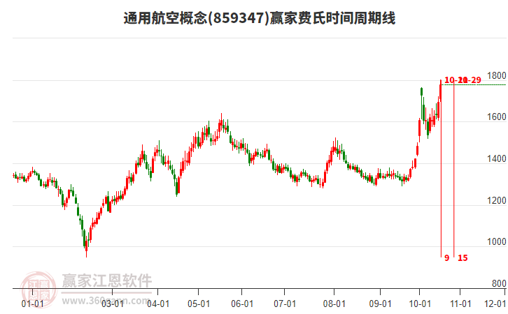 通用航空概念费氏时间周期线工具