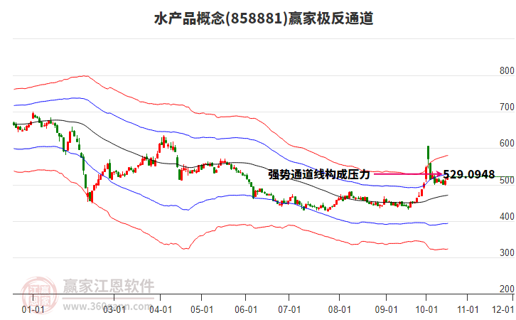 858881水产品赢家极反通道工具