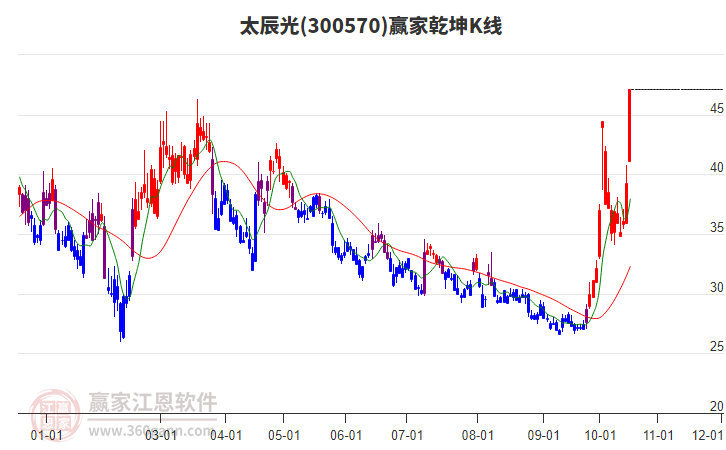 300570太辰光赢家乾坤K线工具