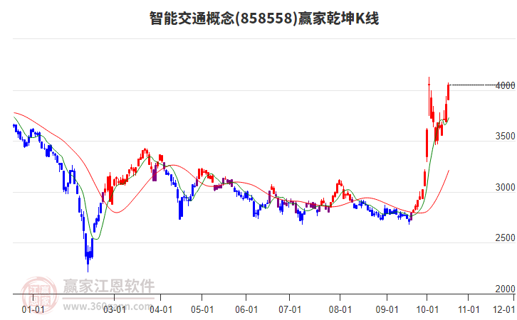 858558智能交通赢家乾坤K线工具