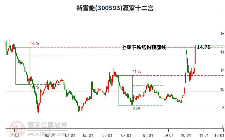 300593新雷能赢家十二宫工具