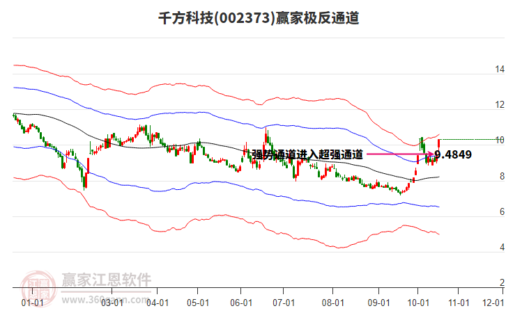 002373千方科技赢家极反通道工具