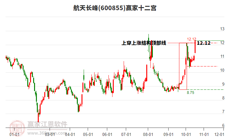 600855航天长峰赢家十二宫工具