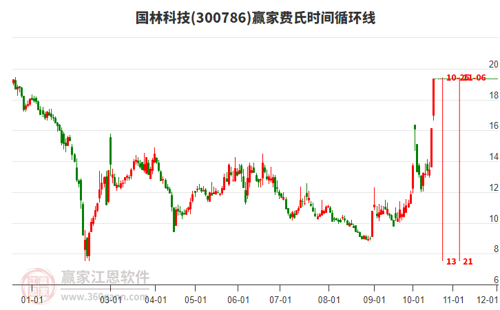 300786国林科技费氏时间循环线工具