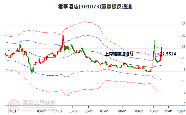 301073君亭酒店赢家极反通道工具