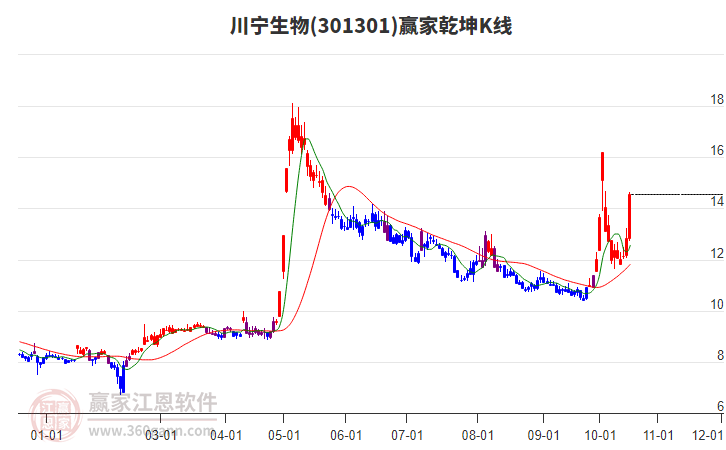 301301川宁生物赢家乾坤K线工具