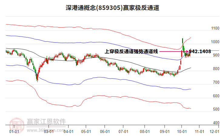 859305深港通赢家极反通道工具