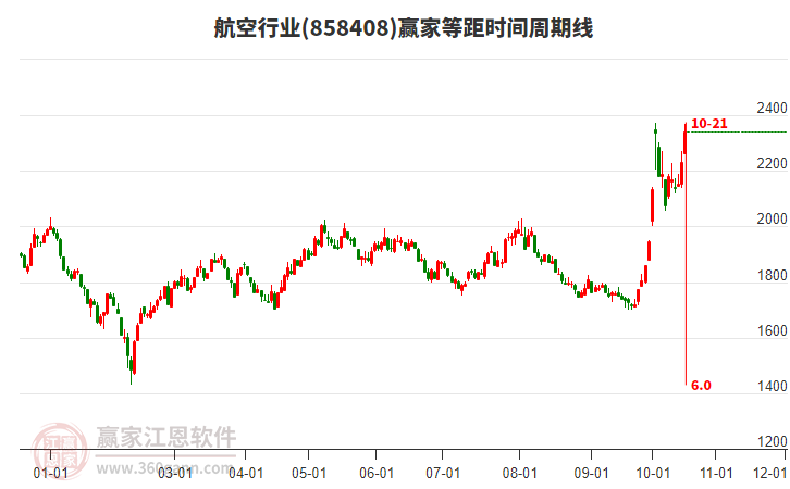 航空行业等距时间周期线工具