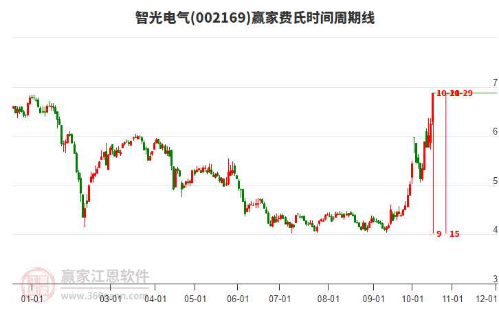 智光电气当天涨停，到达黄金价格回调支撑位工具压力位7.49元下