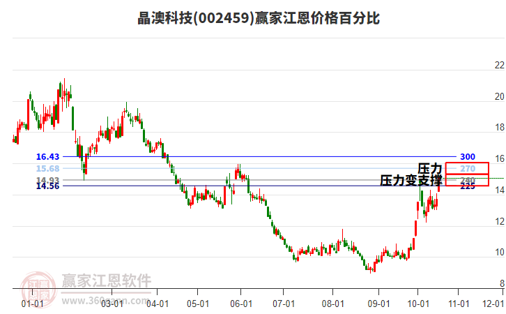 002459晶澳科技江恩价格百分比工具