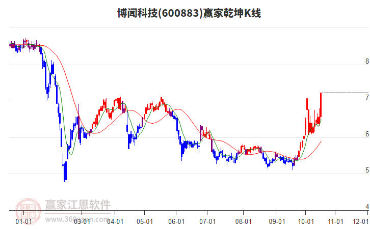 600883博闻科技赢家乾坤K线工具