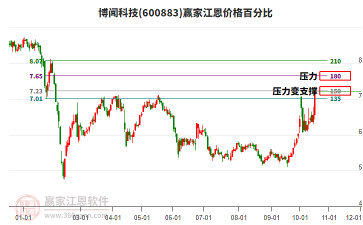 600883博闻科技江恩价格百分比工具