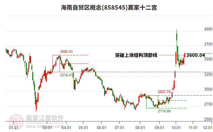 858545海南自贸区赢家十二宫工具