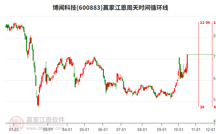 600883博闻科技江恩周天时间循环线工具