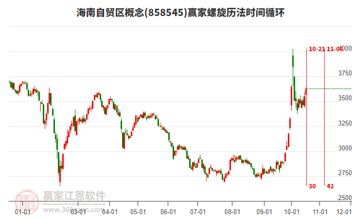 海南自贸区概念螺旋历法时间循环工具