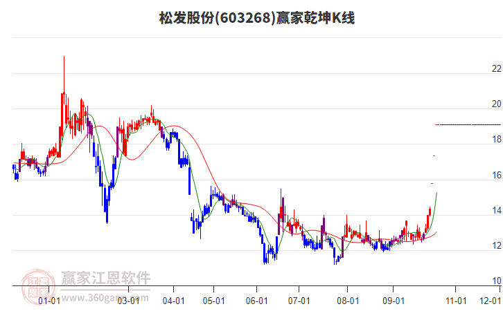 603268松发股份赢家乾坤K线工具