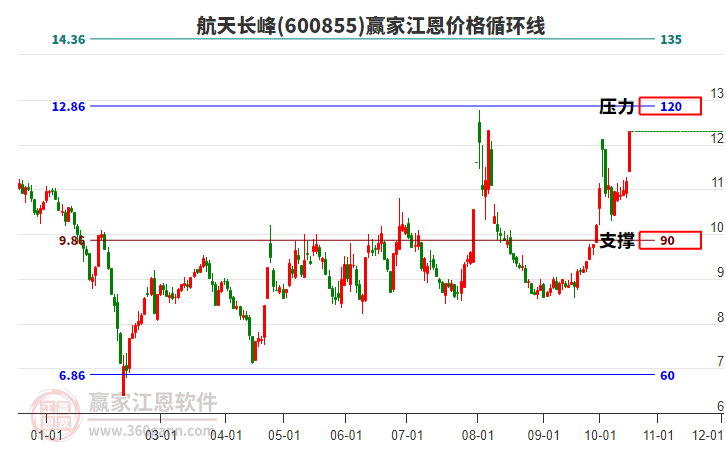 600855航天长峰江恩价格循环线工具