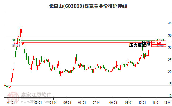 603099长白山黄金价格延伸线工具