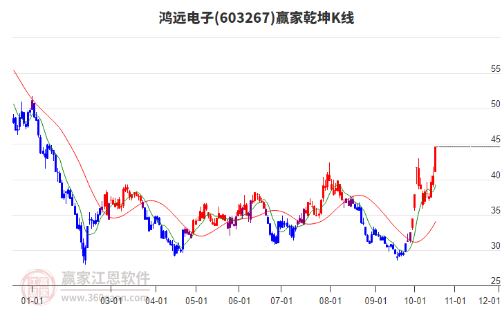 603267鸿远电子赢家乾坤K线工具