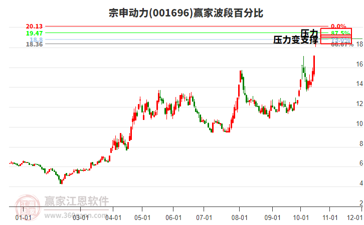 001696宗申动力波段百分比工具