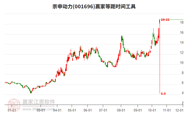 001696宗申动力等距时间周期线工具