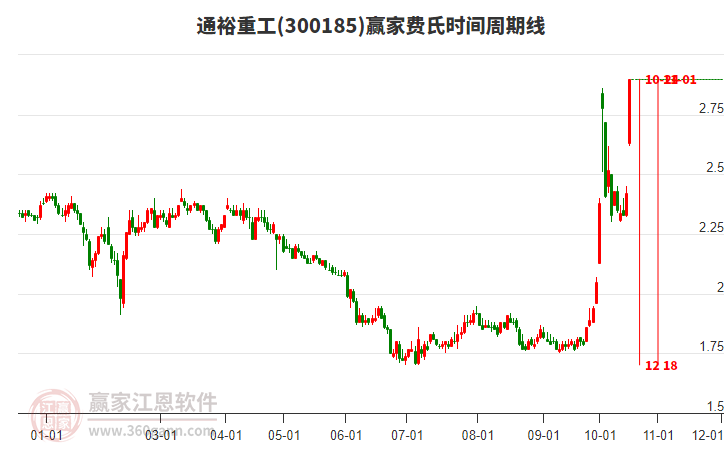 300185通裕重工赢家费氏时间周期线工具