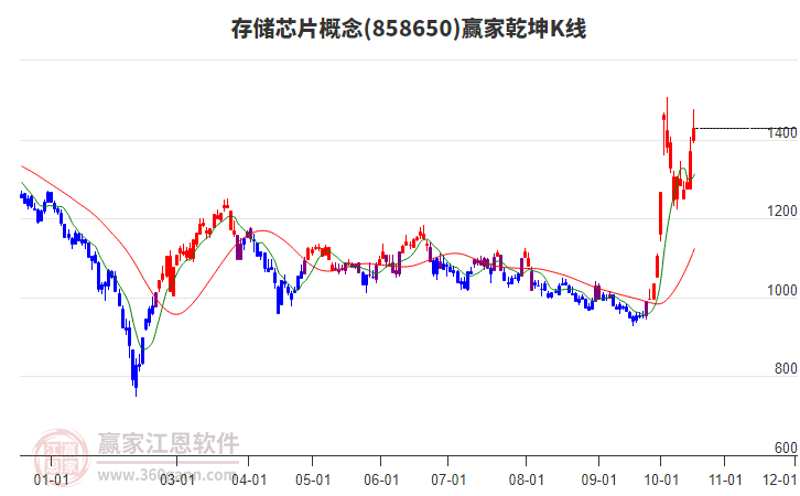 858650存储芯片赢家乾坤K线工具