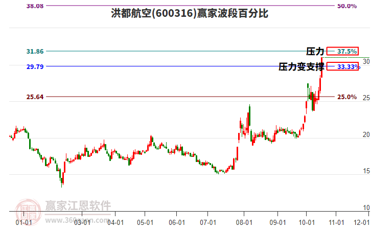 600316洪都航空波段百分比工具