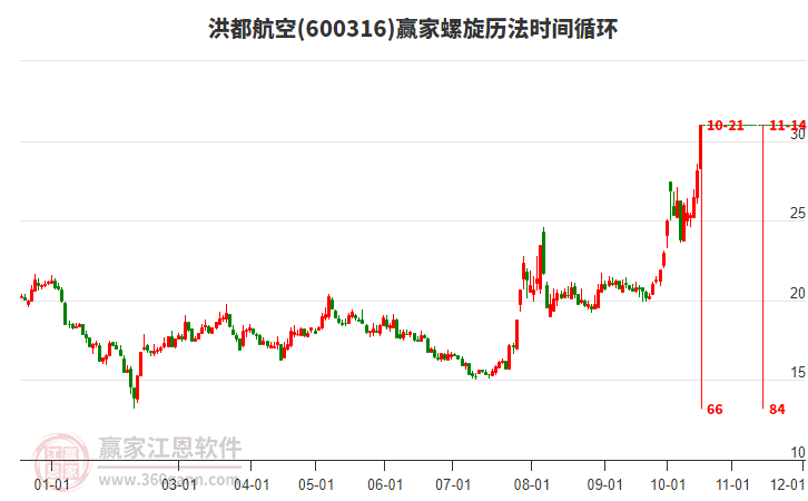 600316洪都航空螺旋历法时间循环工具