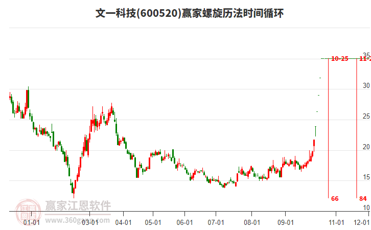 600520文一科技螺旋历法时间循环工具