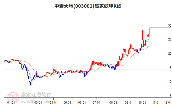 003001中岩大地赢家乾坤K线工具
