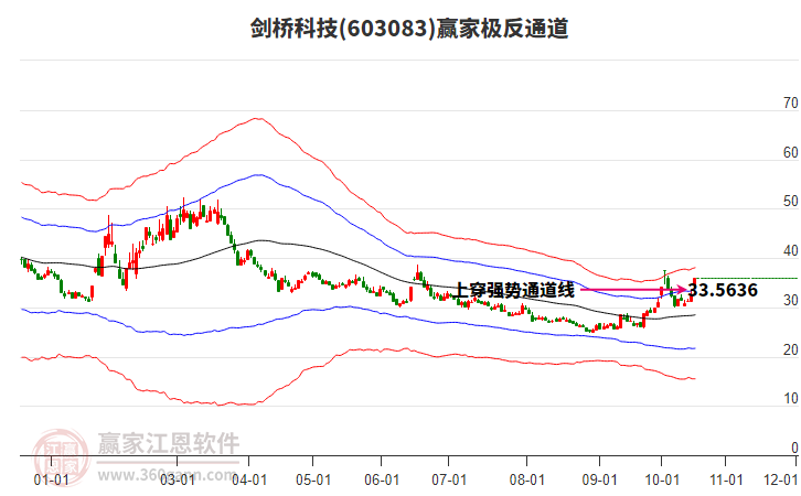 603083剑桥科技赢家极反通道工具