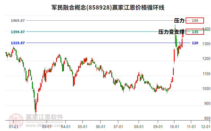 军民融合概念江恩价格循环线工具