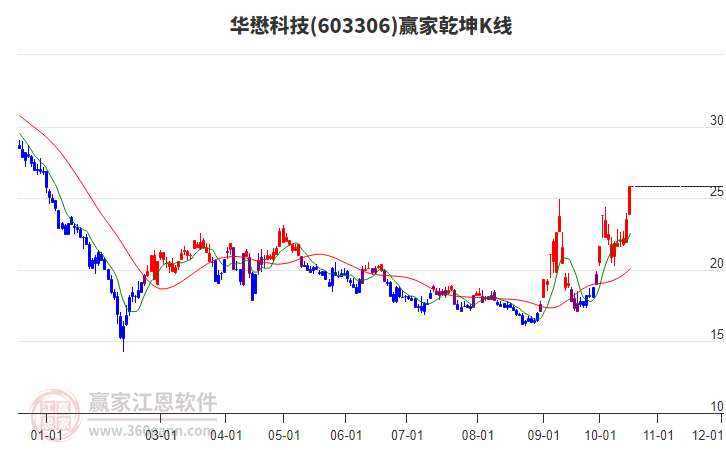 603306華懋科技贏家乾坤K線工具