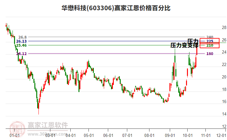 603306華懋科技江恩價格百分比工具