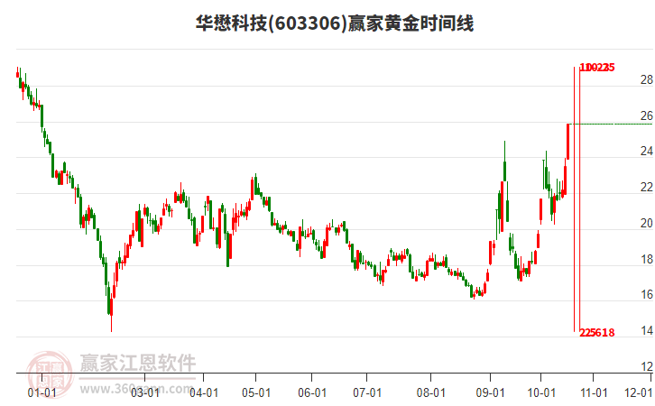 603306华懋科技近6日涨幅24.07%，黄金时间线显示近期时间窗10月23日