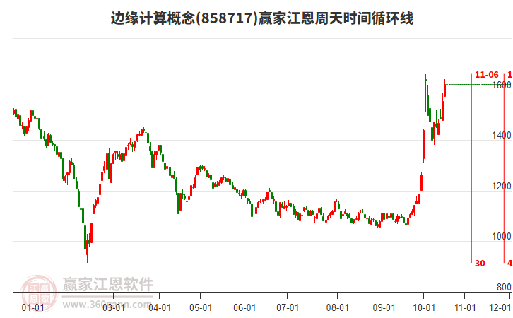 边缘计算概念江恩周天时间循环线工具