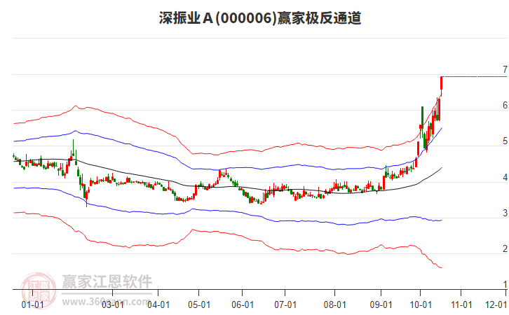 000006深振业Ａ赢家极反通道工具