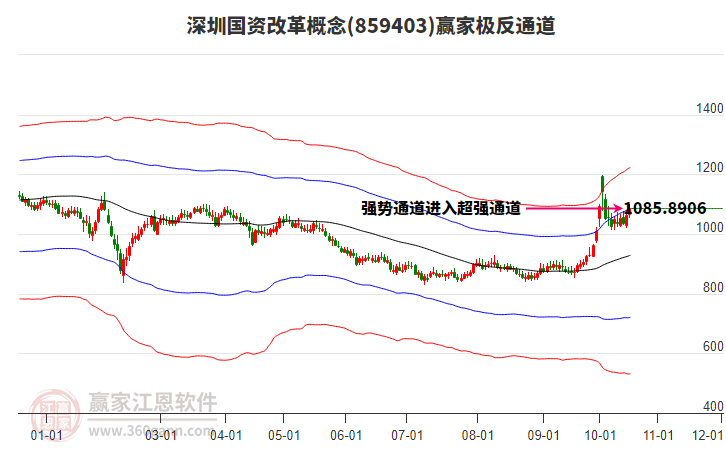 859403深圳国资改革赢家极反通道工具