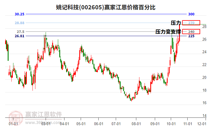 002605姚记科技江恩价格百分比工具