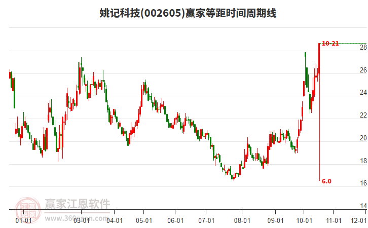 002605姚记科技近5日涨幅20.49%，到达江恩价格百分比工具压力位28.88元下