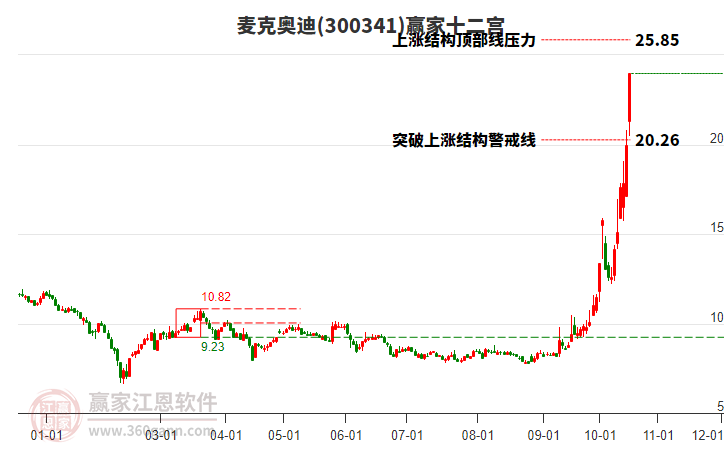 300341麦克奥迪赢家十二宫工具