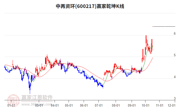 600217中再资环赢家乾坤K线工具