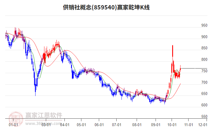 859540供销社赢家乾坤K线工具