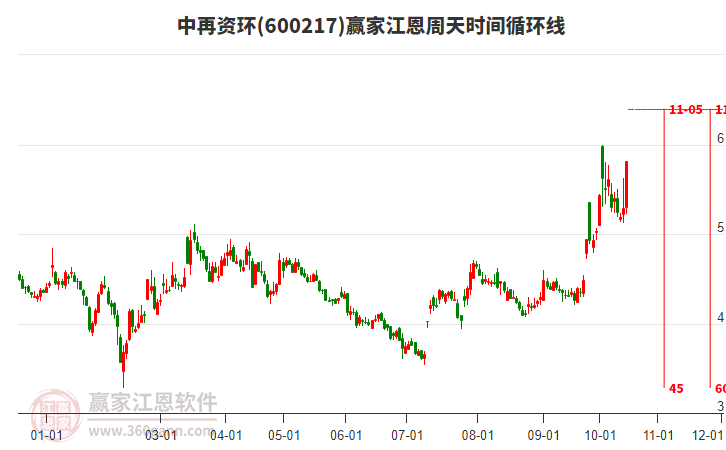 600217中再资环江恩周天时间循环线工具