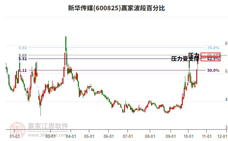 600825新华传媒波段百分比工具