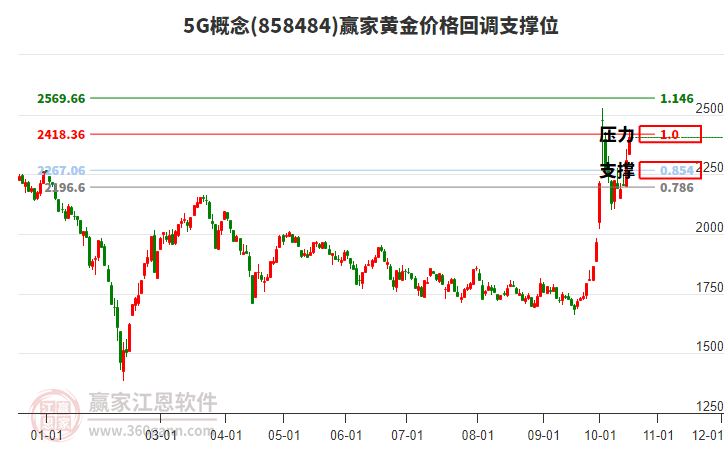 5G概念黄金价格回调支撑位工具