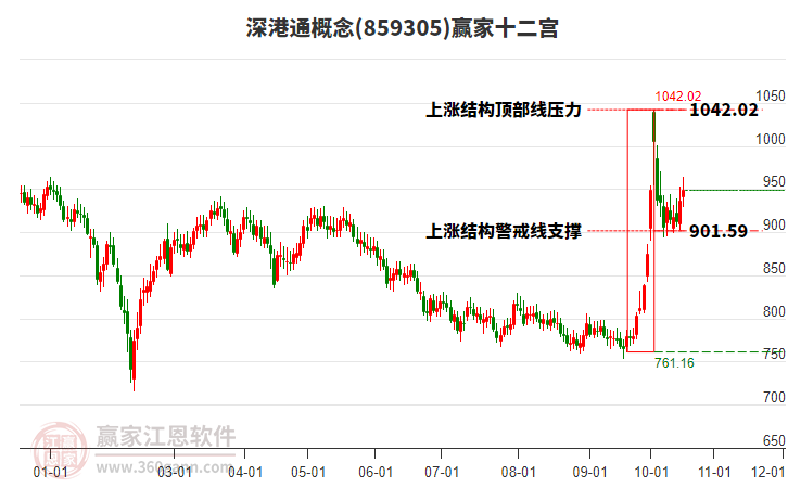 859305深港通赢家十二宫工具