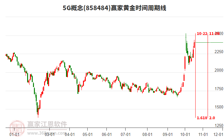 5G概念黄金时间周期线工具