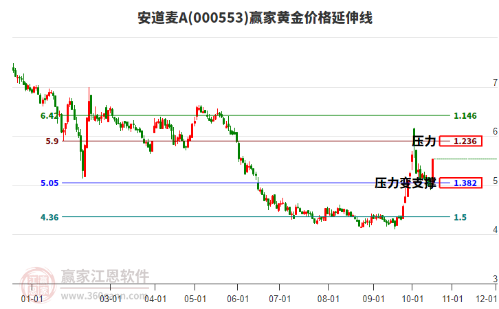 000553安道麦A黄金价格延伸线工具